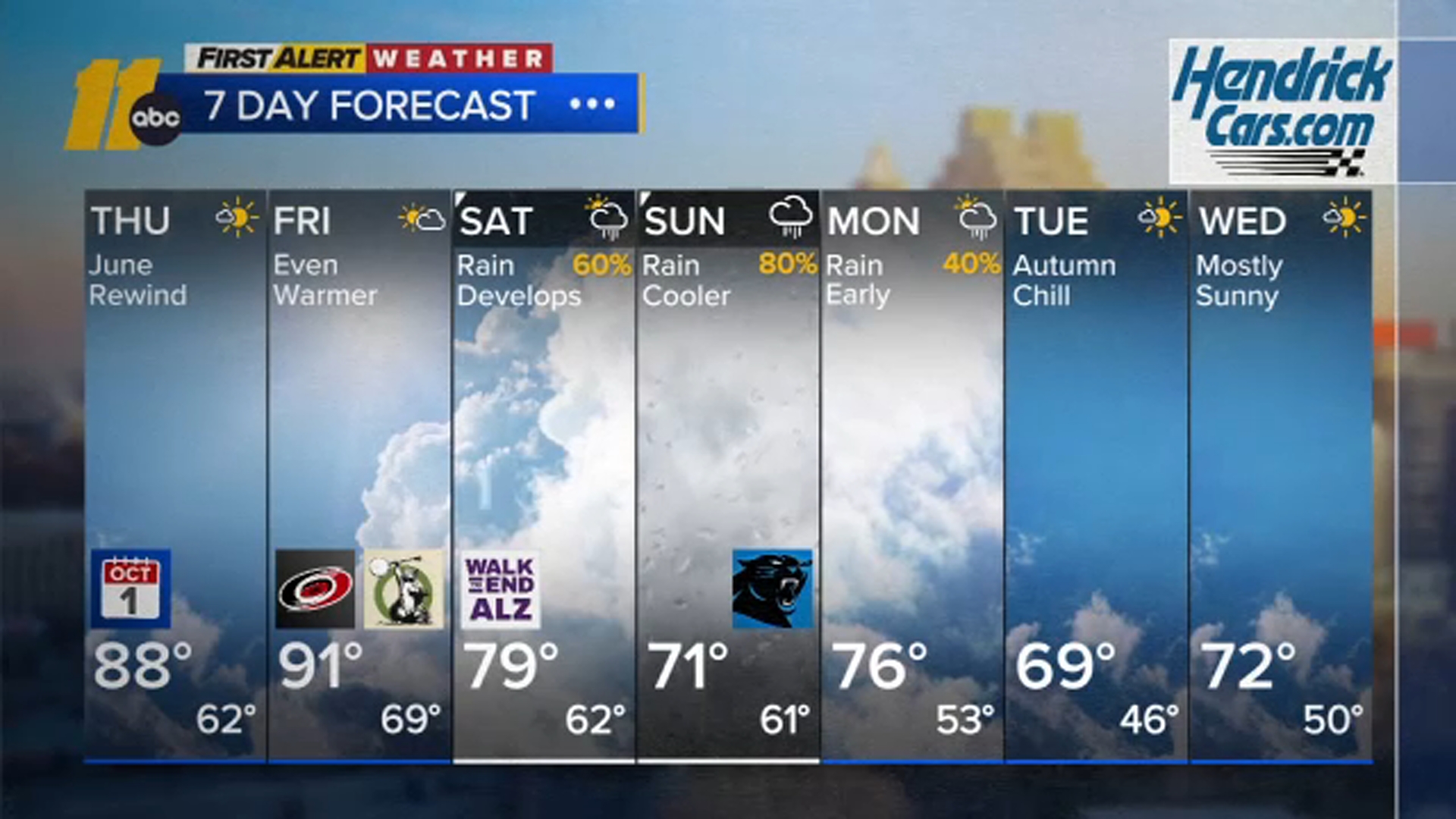 Near-record highs to end the week; cooler temps and rain possible this weekend