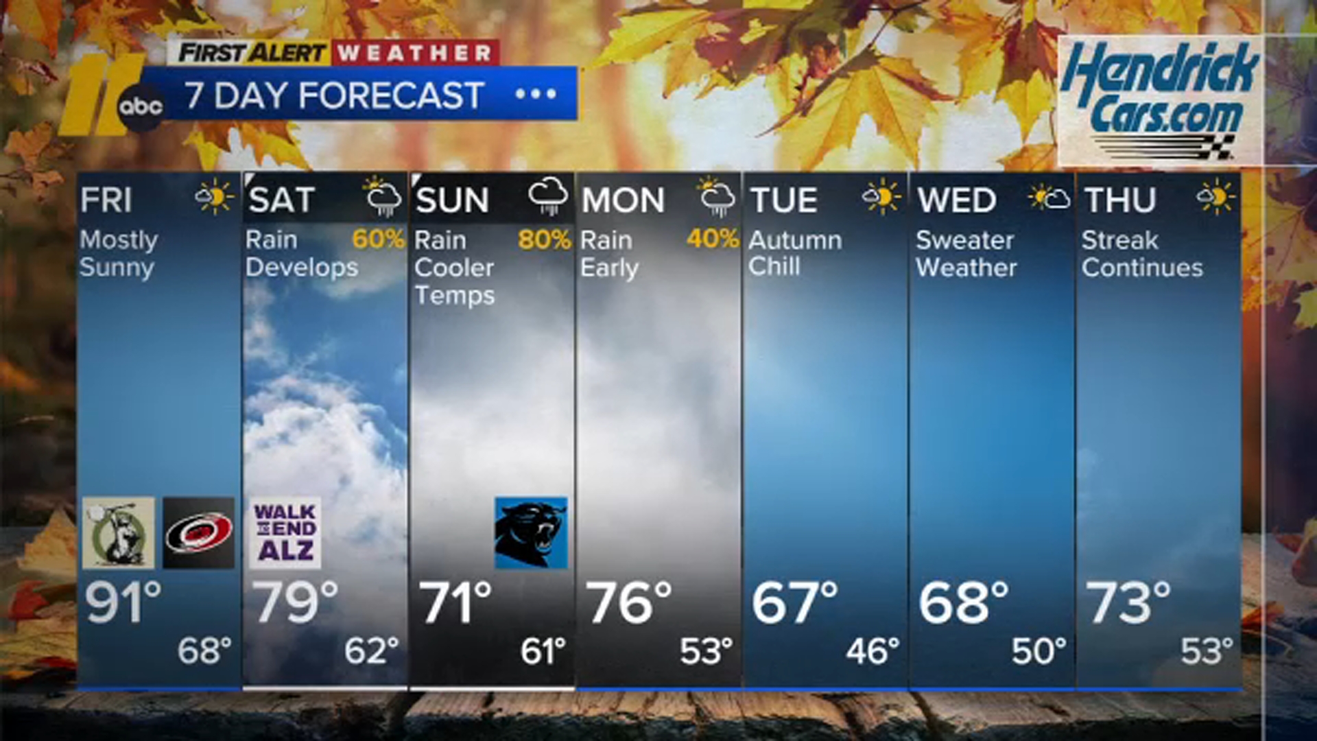 Summer returns Friday, then a wet weekend ahead