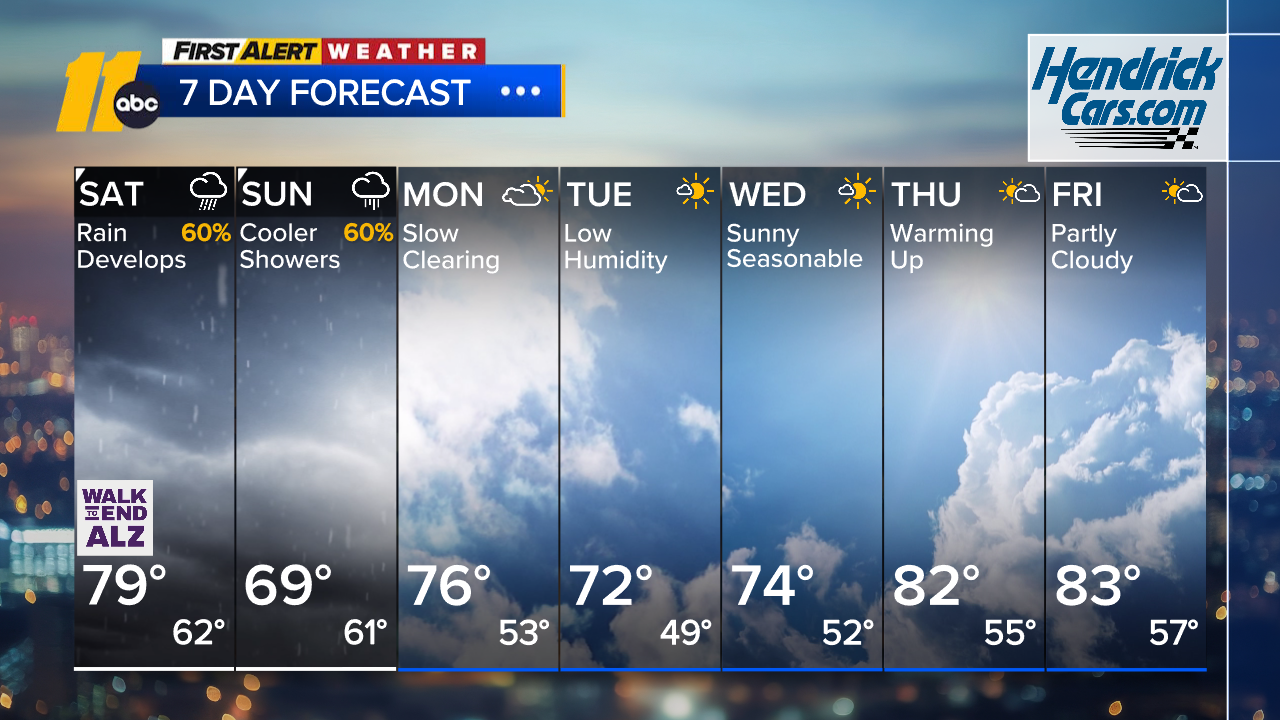 Showers arrive later today
