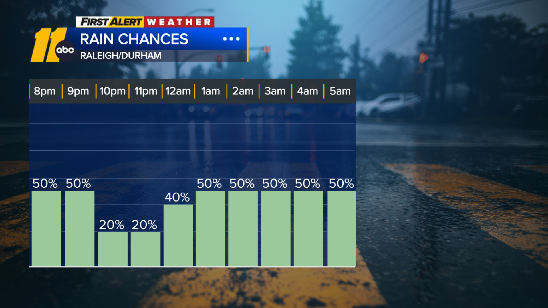 Off-and-on showers continue overnight