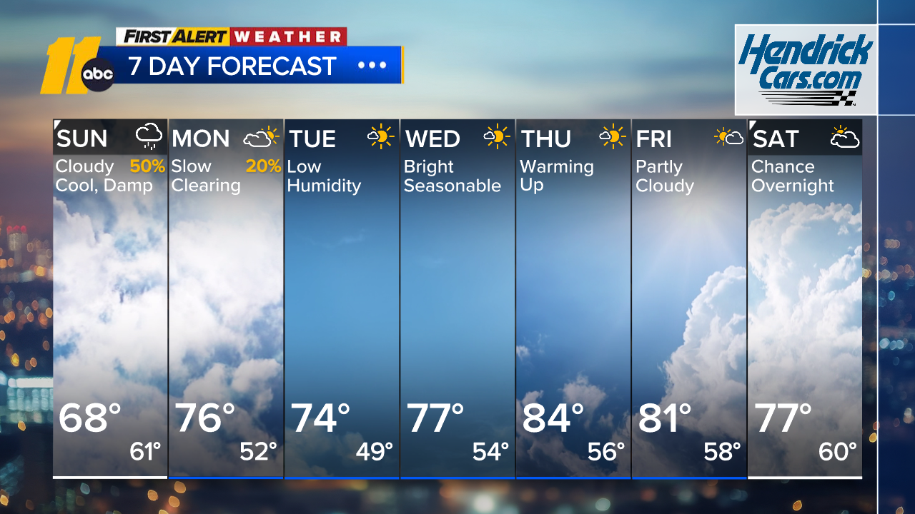 Cloudy, cool Sunday; highs in 60s