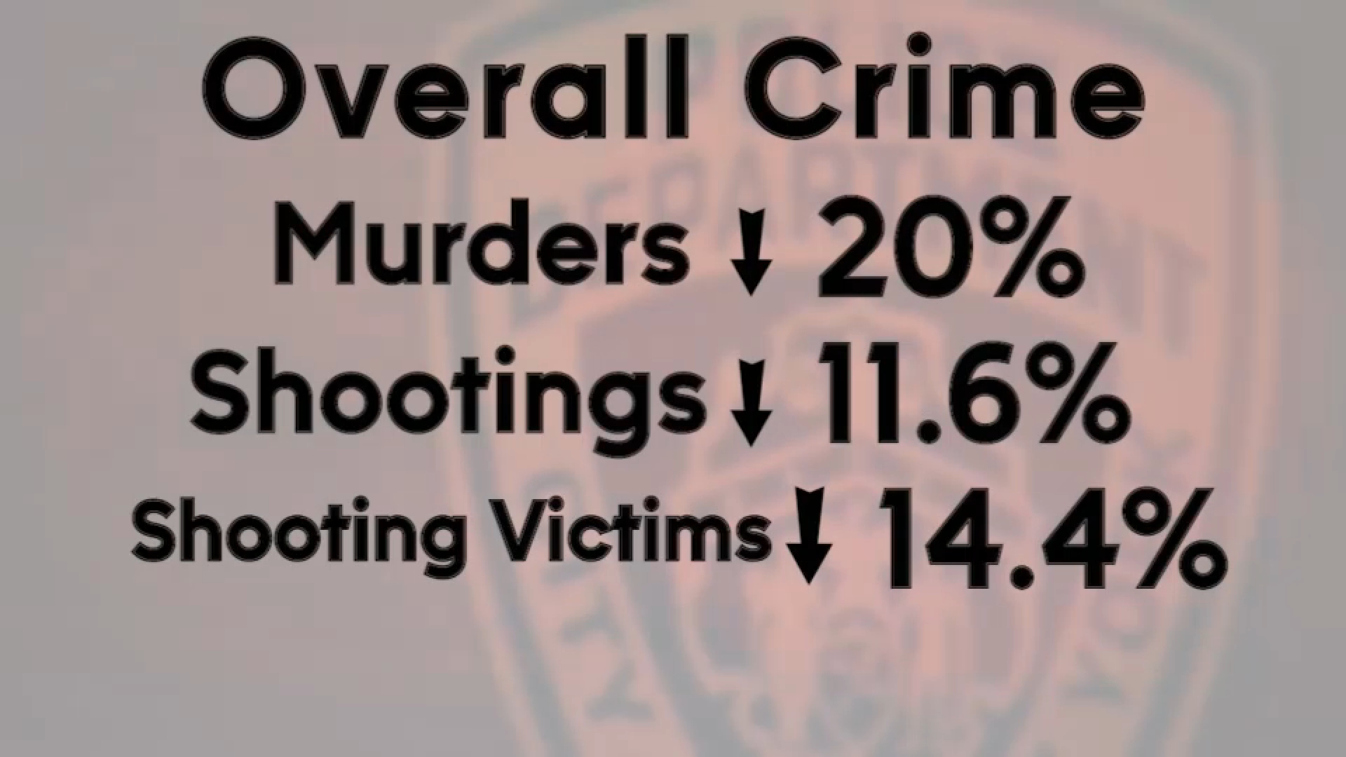 NYPD says shootings and murders reached record lows through September