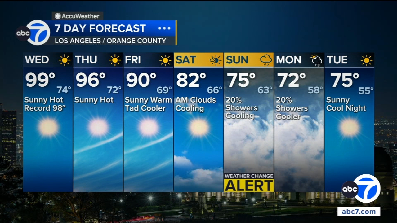 Southern California's heat wave isn't over yet, but a cooldown is coming