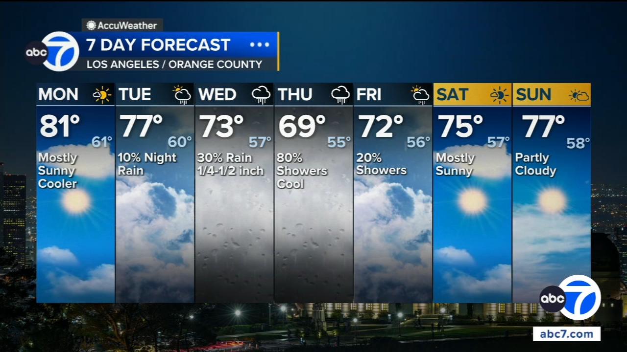Clouds and rain chances to finally bring fall-like temps to SoCal this week