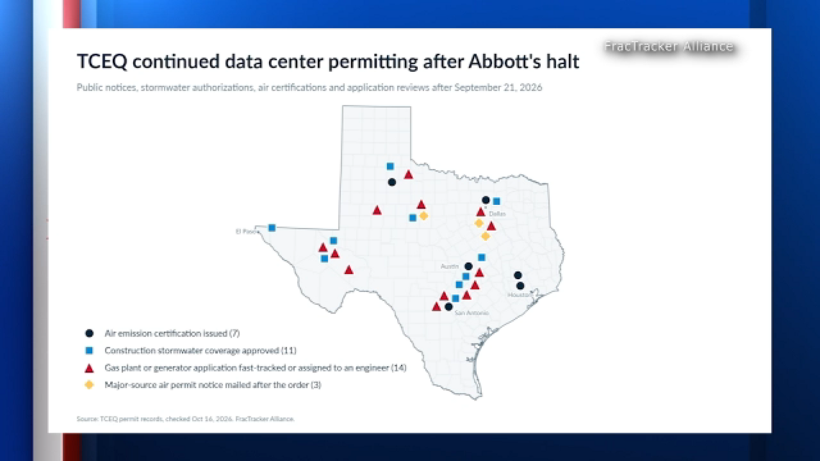Permits related to data centers issued after Abbott's halt directive, advocacy groups found