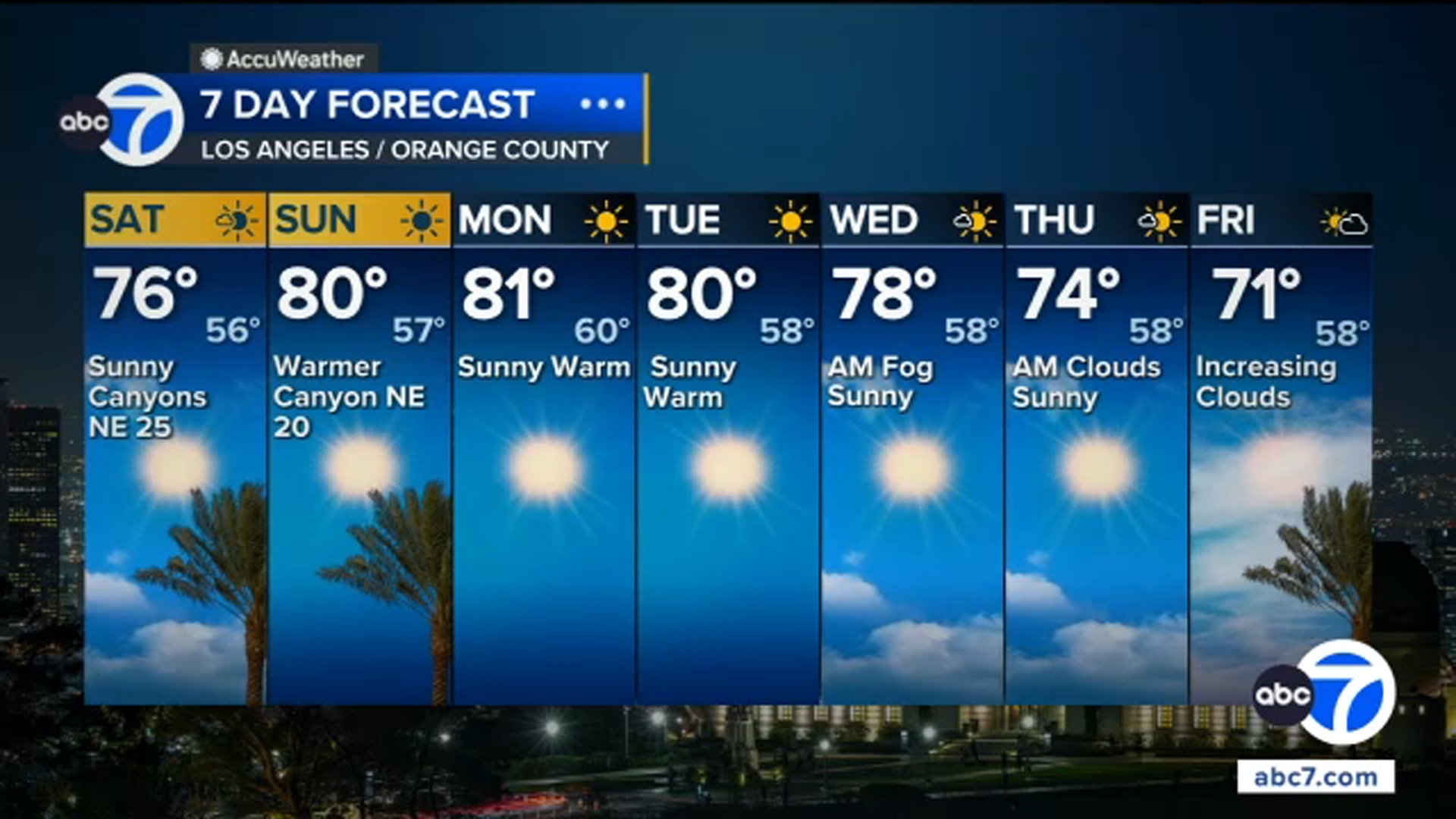 Temperatures warm up as gusty winds pick up across SoCal this weekend