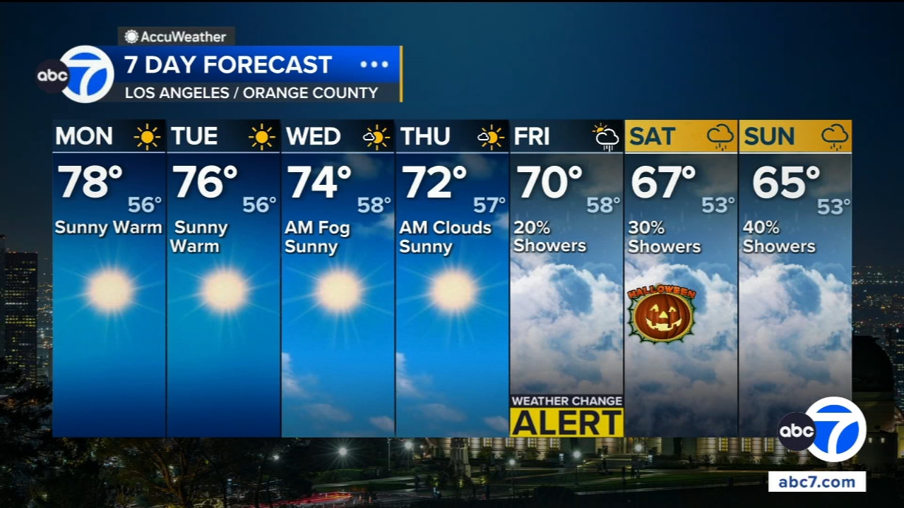 Temperatures warm up across SoCal ahead of more rain chances for Halloween weekend