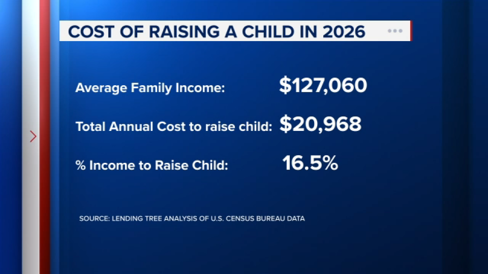 As Texas parents feel rising cost of child care, ABC13 examines data from new report
      