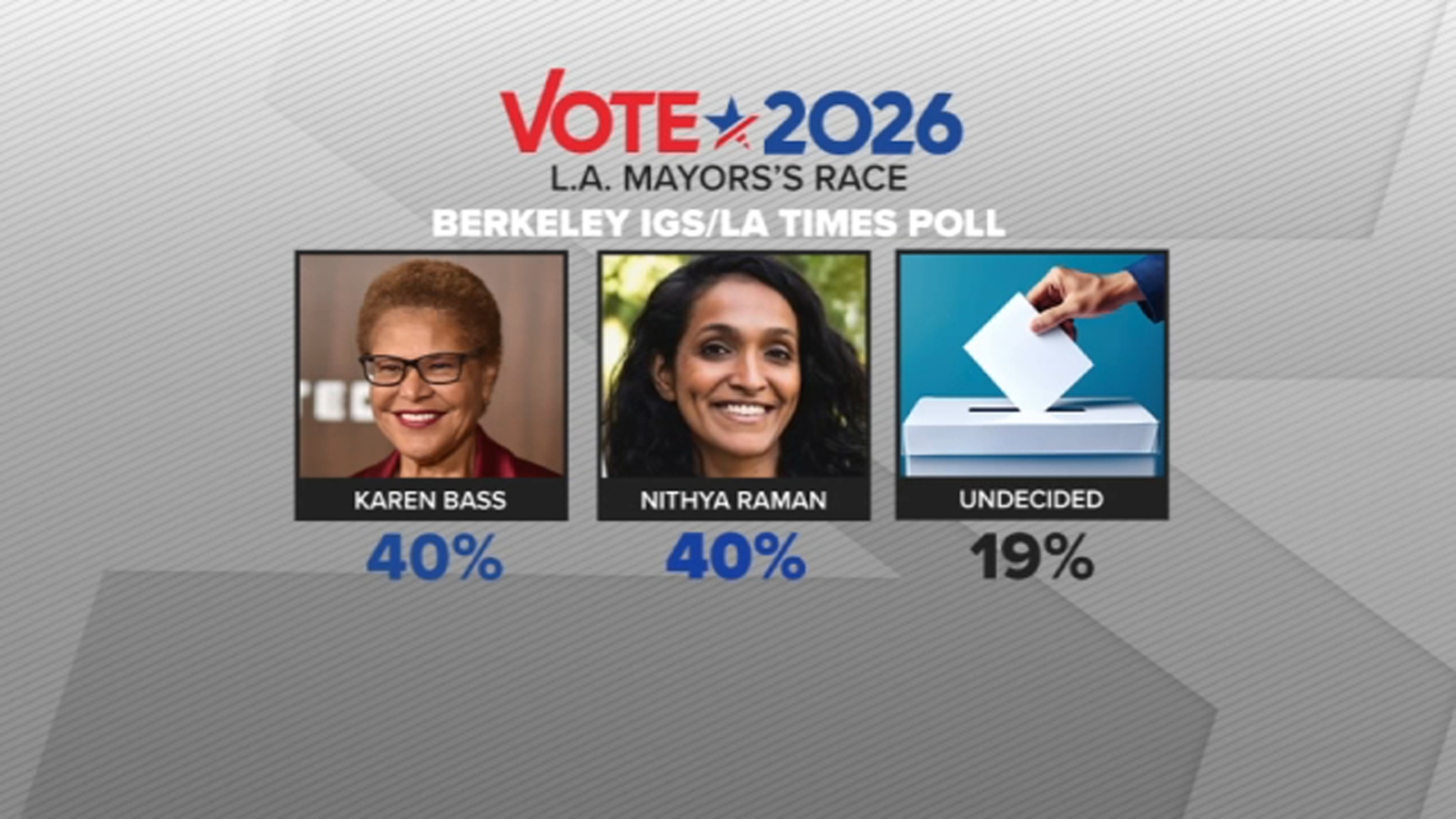 Karen Bass, Nithya Raman tied in Los Angeles mayor's race, new poll ...
