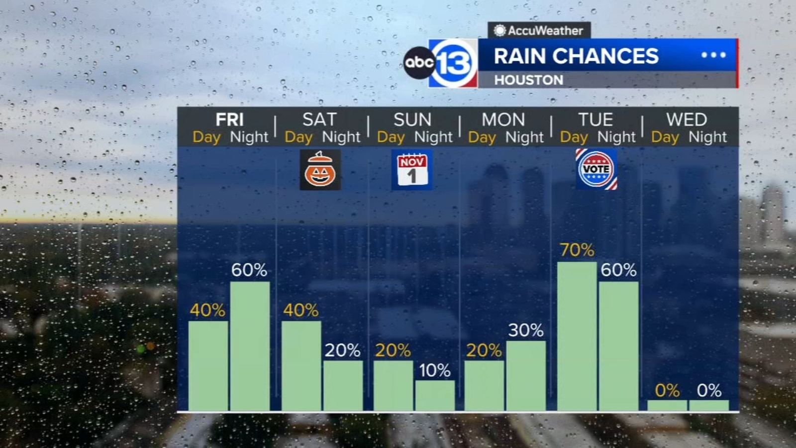 Houston Weather: Rain returns for Friday and Halloween, stormy cold front blows in on Election Day