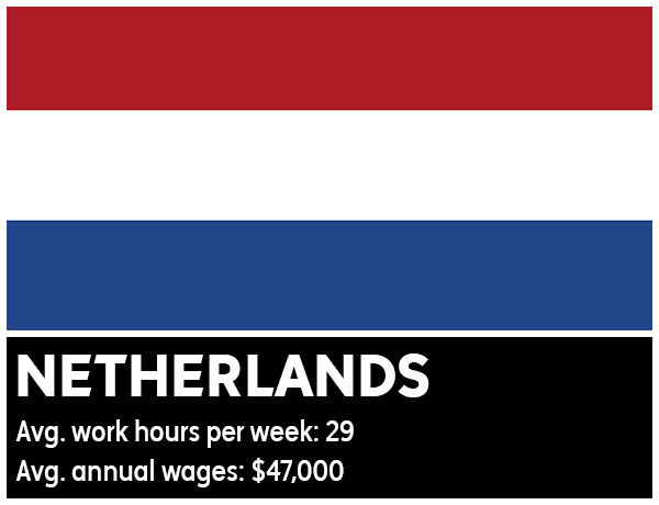 Netherlands - Average work hours per week: 29. Average annual wages: $47,000