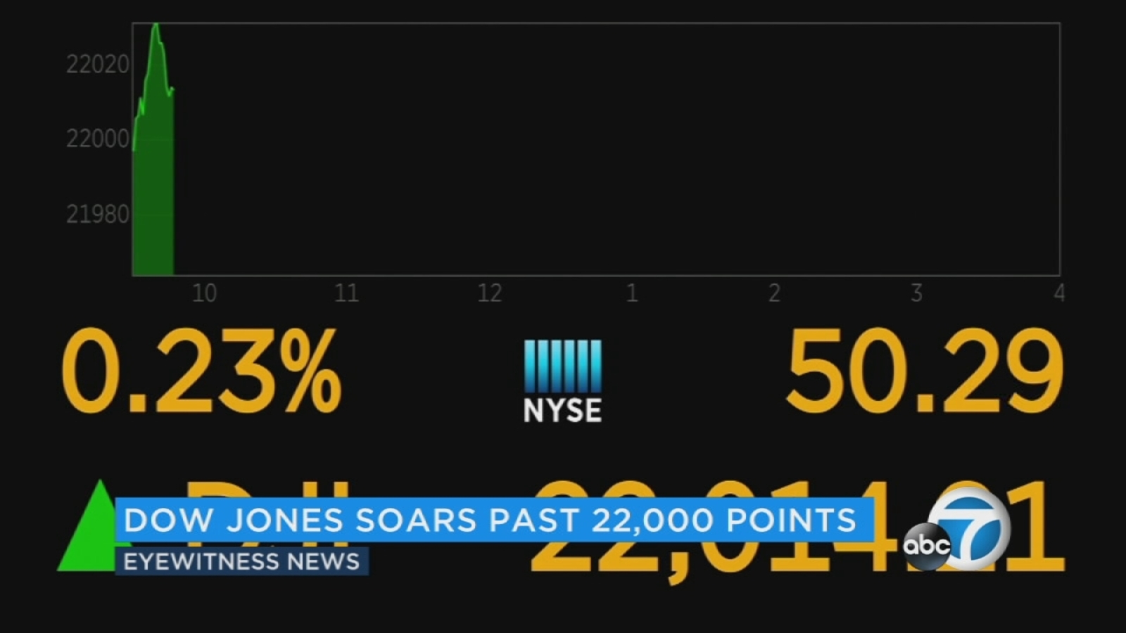 Dow Jones closes above 22K points for first time ABC7 Los Angeles