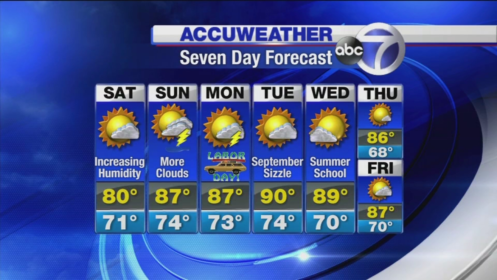 AccuWeather Labor Day weekend forecast ABC7 New York