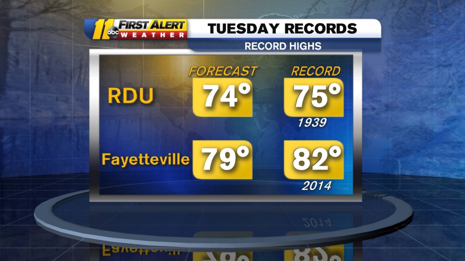 Record warm temperatures possible this week - ABC11 Raleigh-Durham