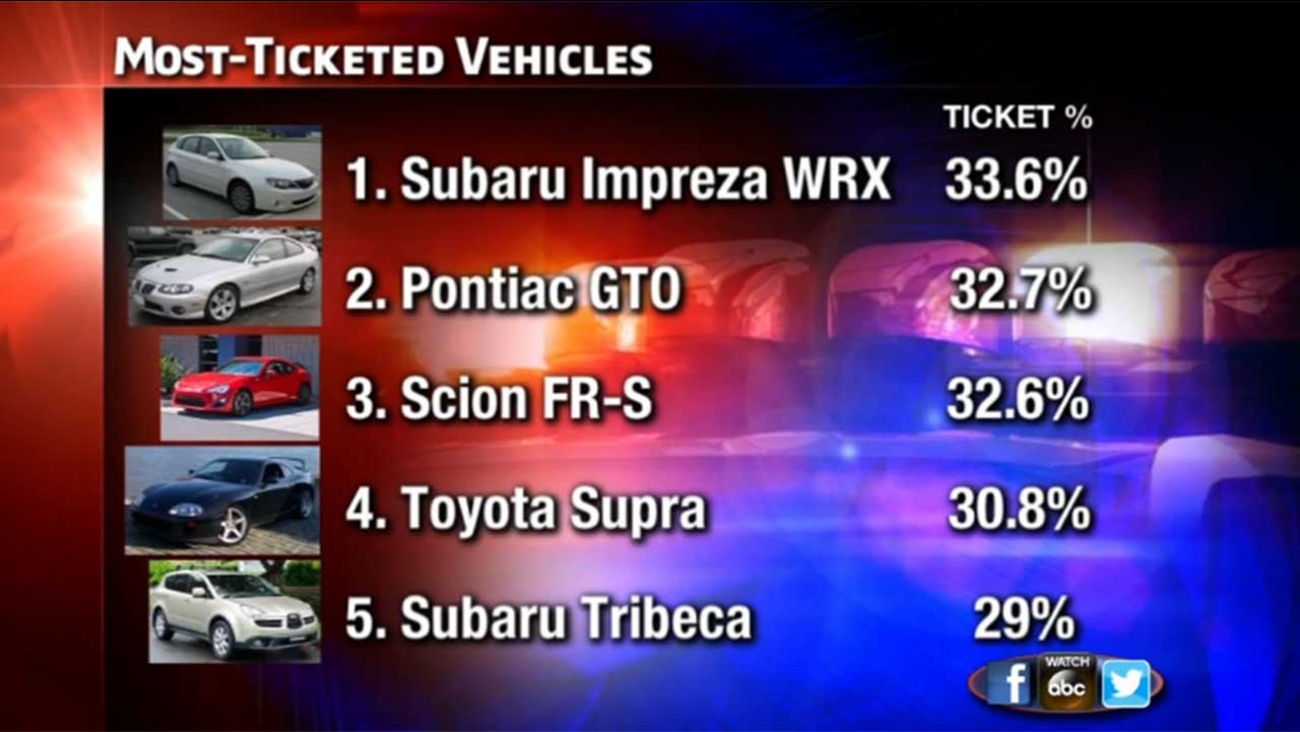 Which cars get the most speeding tickets? ABC13 Houston