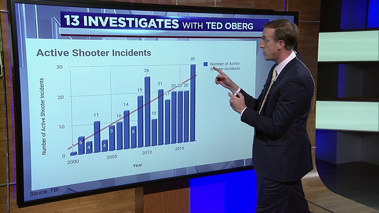 13 Investigates: Threats on the rise