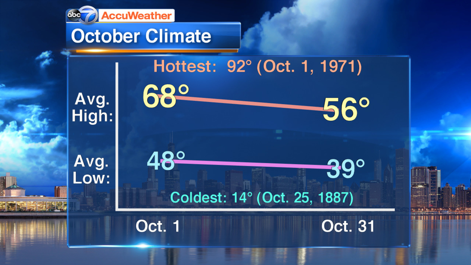 Snow in October? Take a look at this month's climate facts for Chicago