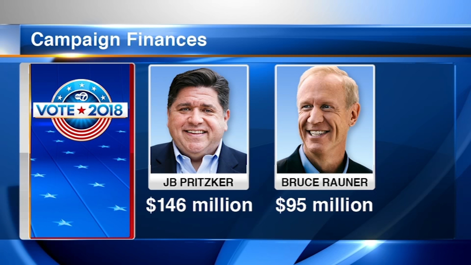 Illinois governor's race among most expensive in country thanks to wealthy  candidates - ABC7 Chicago