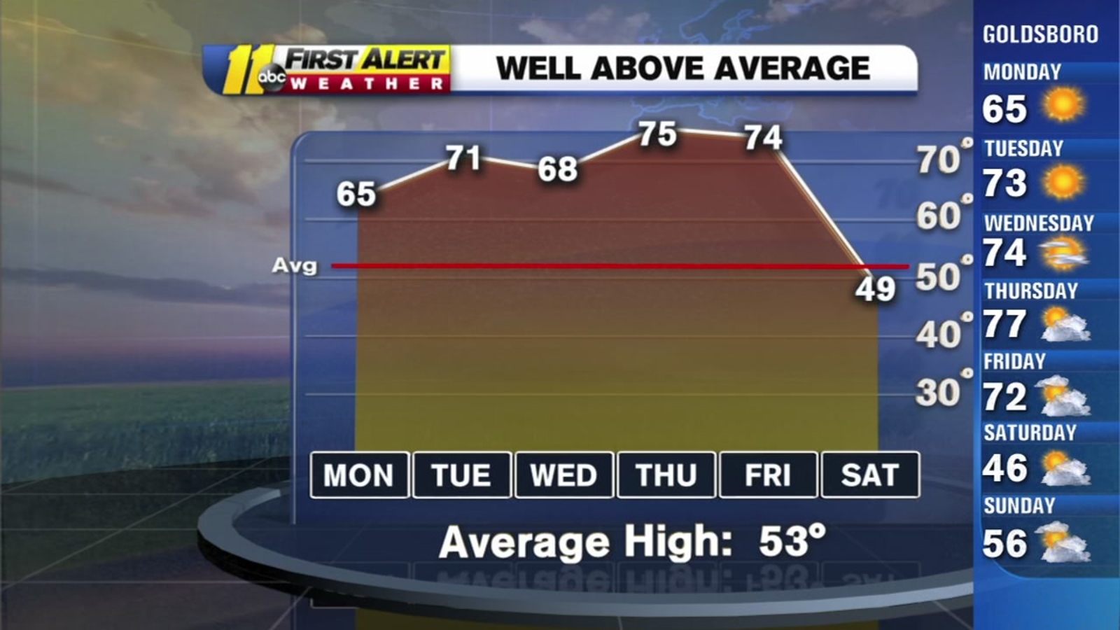 Local weather Temps to reach mid70s this week ABC11 RaleighDurham