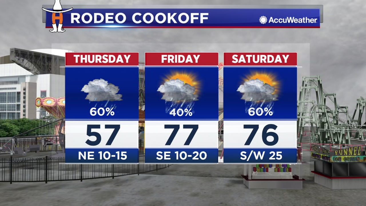 Rodeo Cookoff weather forecast