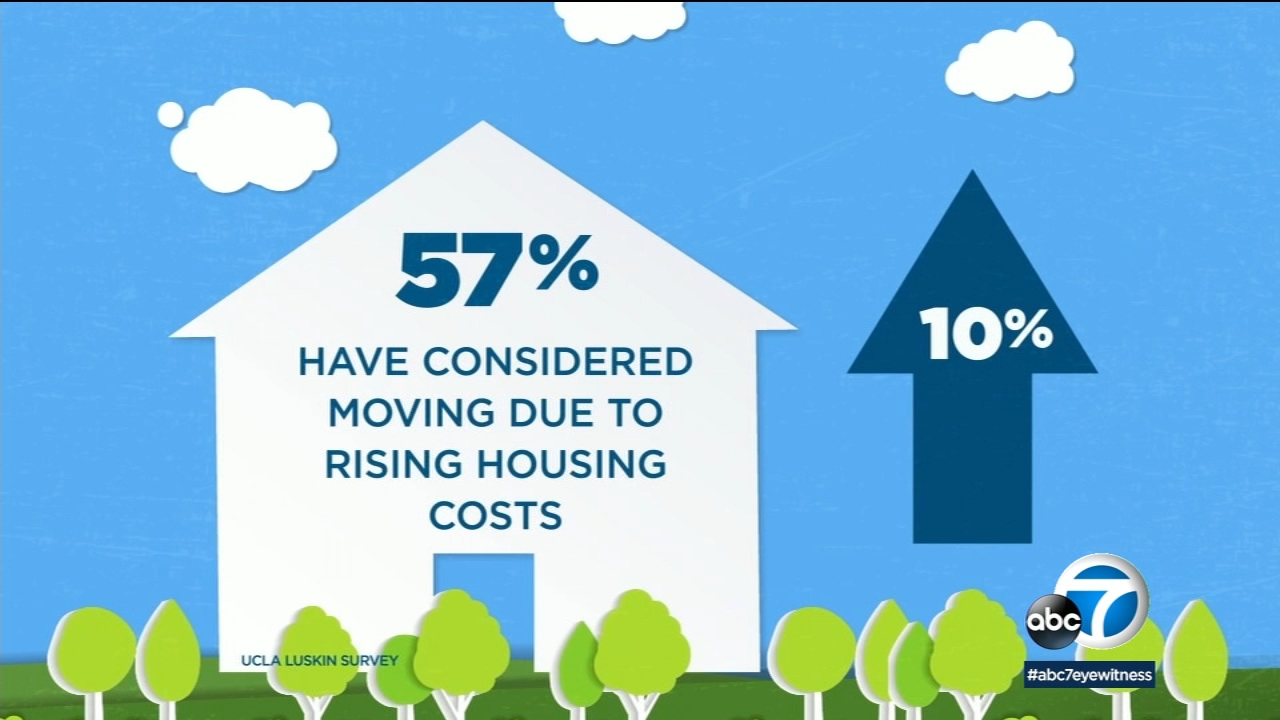 Southern Californians unhappy with cost of living, UCLA survey finds