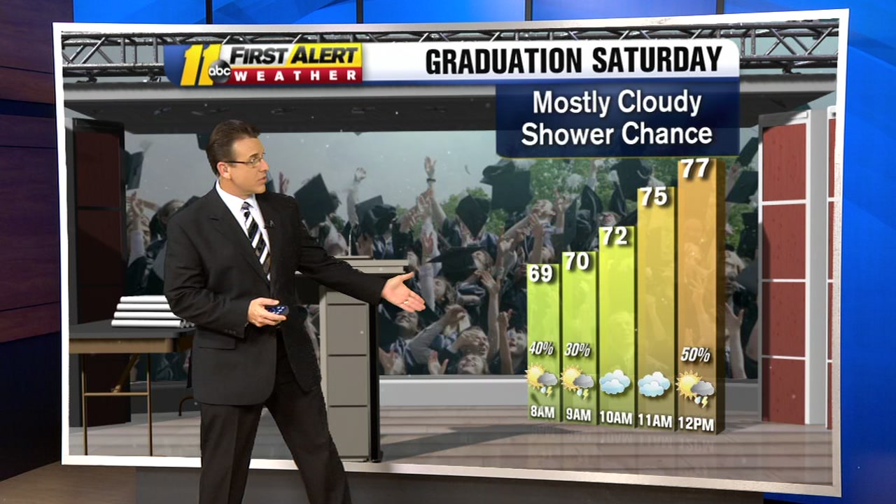 Rain chances increase throughout the day Sunday