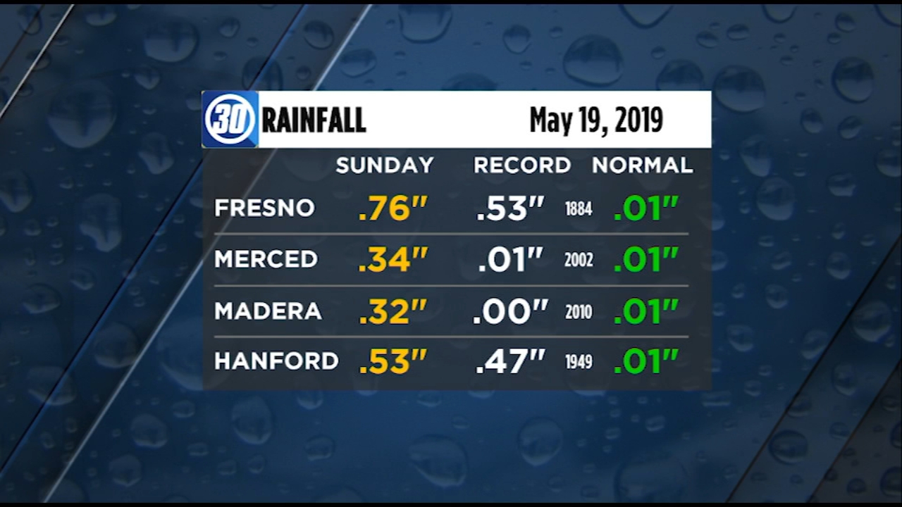 Recent storms put May on path to be wettest on record for Fresno