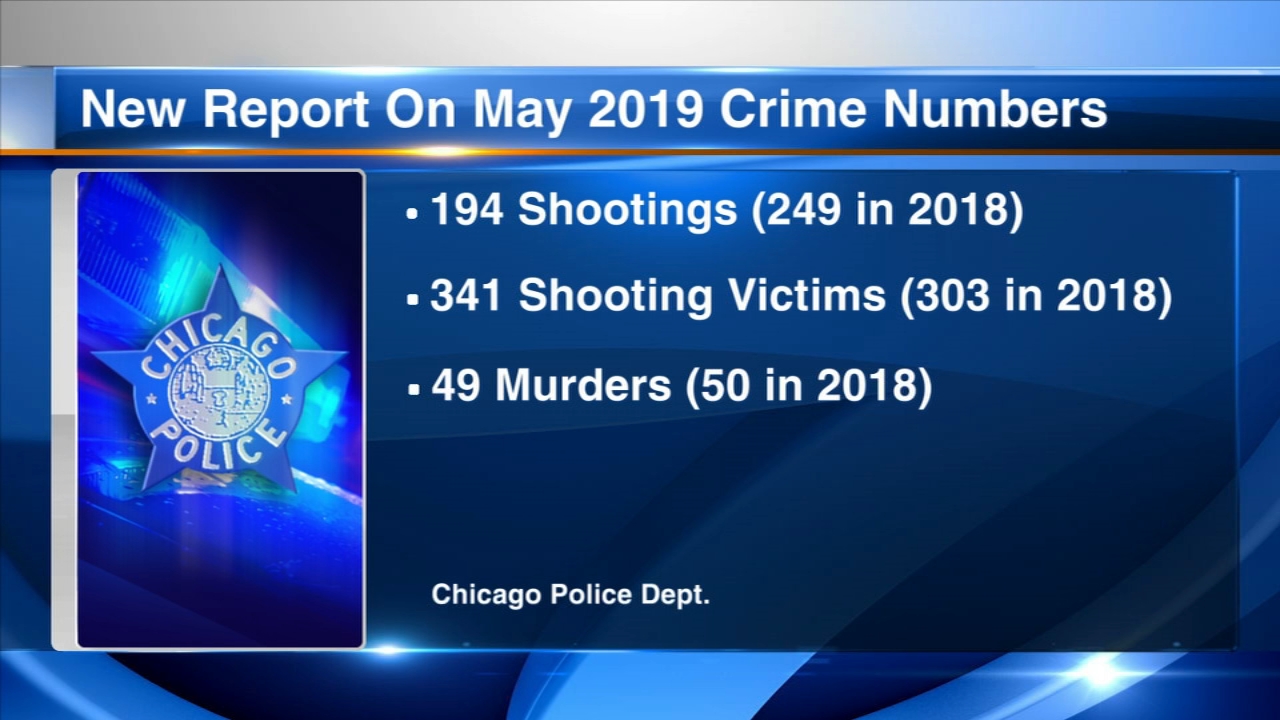 Chicago crime down through May compared to 2018: police