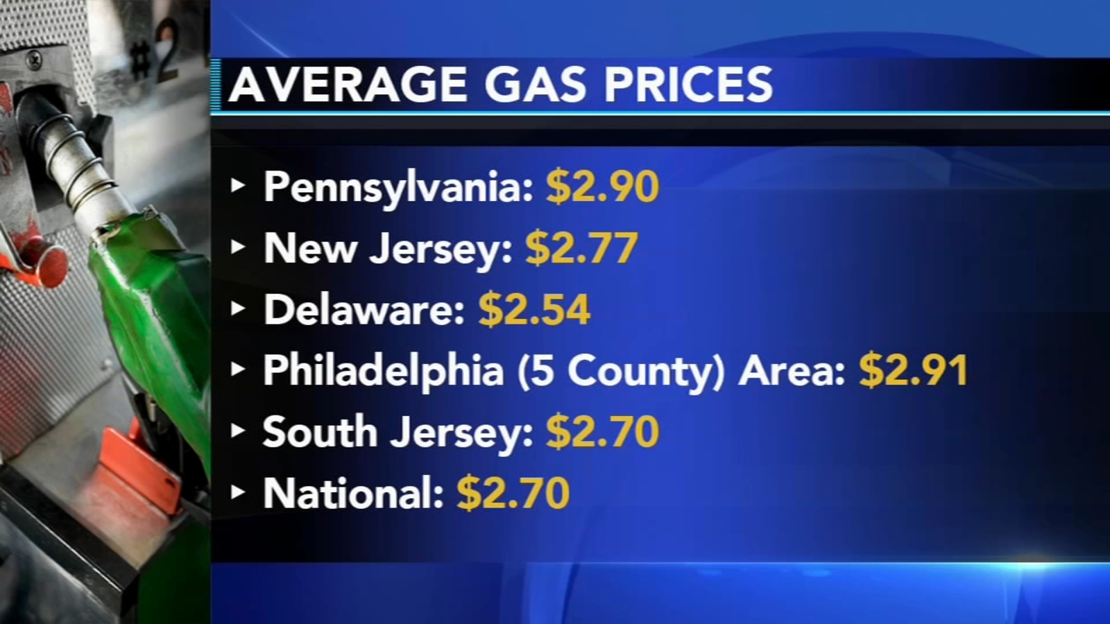 AAA: Gas prices rising ahead of July 4th holiday - 6abc Philadelphia
