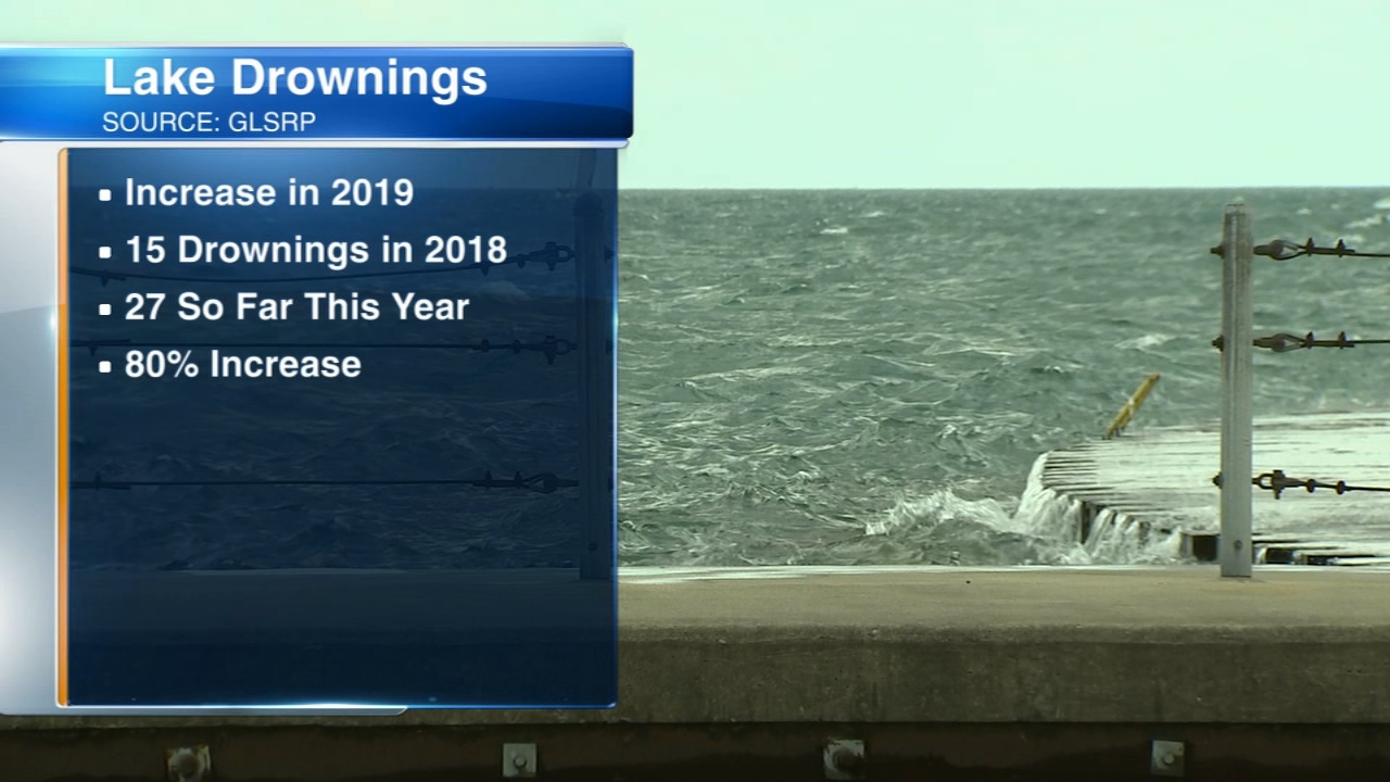 Lake Michigan drownings up 80 percent this year, water safety group says