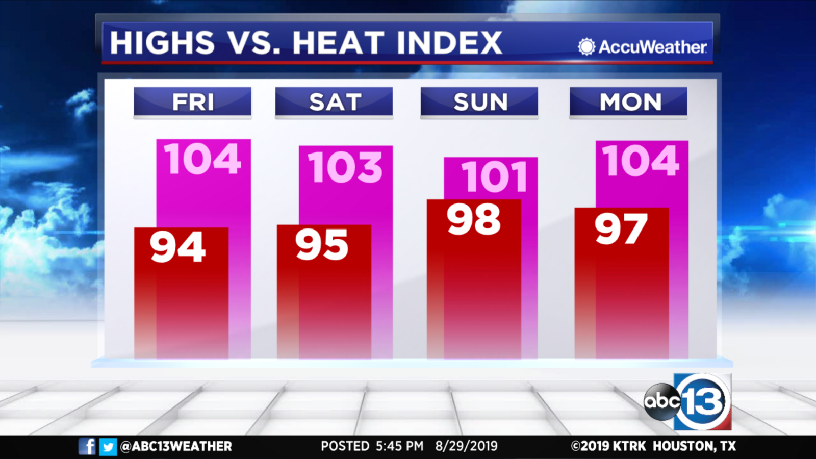 HOUSTON WEATHER A drier and hotter weather pattern is expected for the