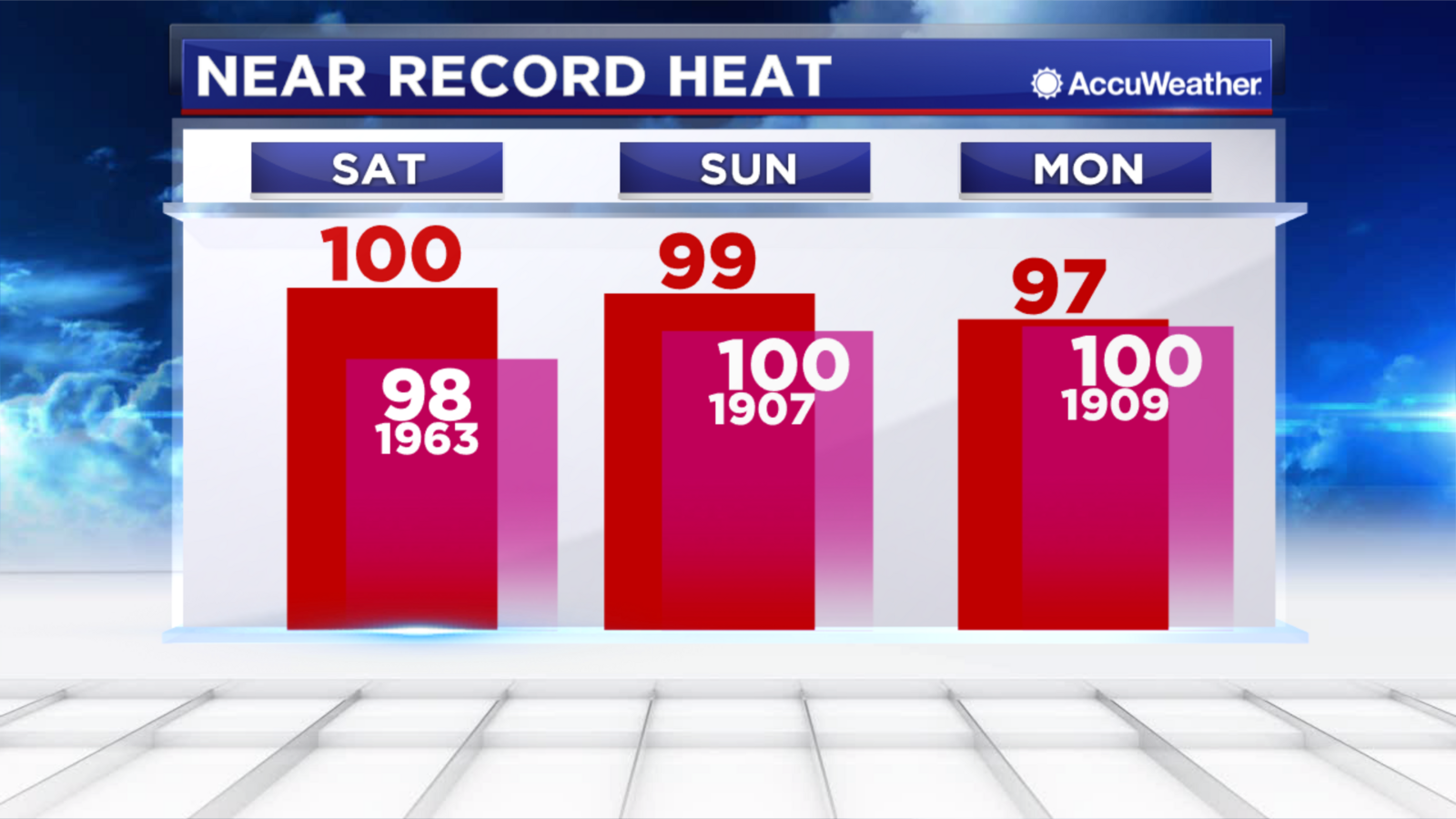 HOUSTON WEATHER Record breaking heat coming to Houston