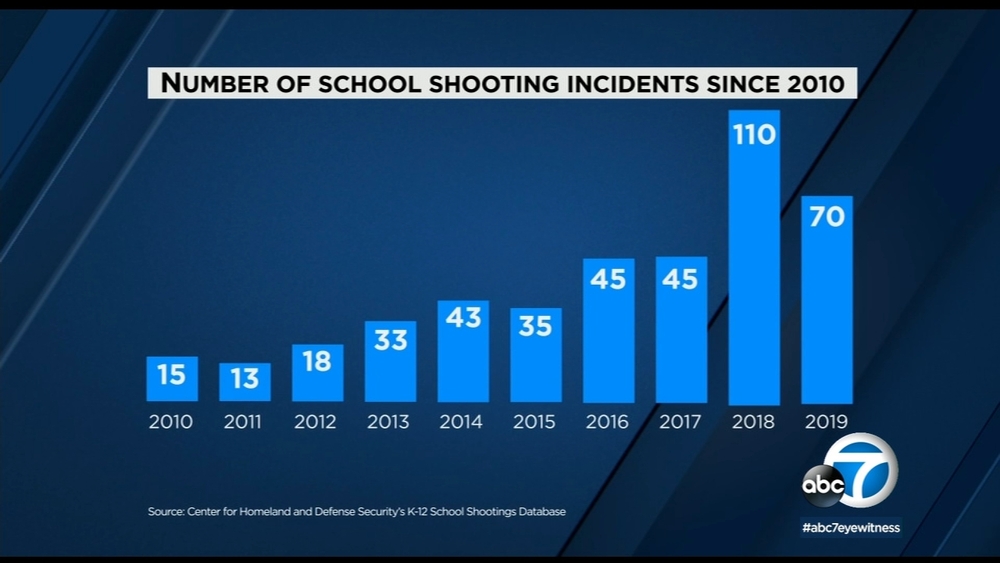 School shootings in America: See map of all incidents from 2010-2019