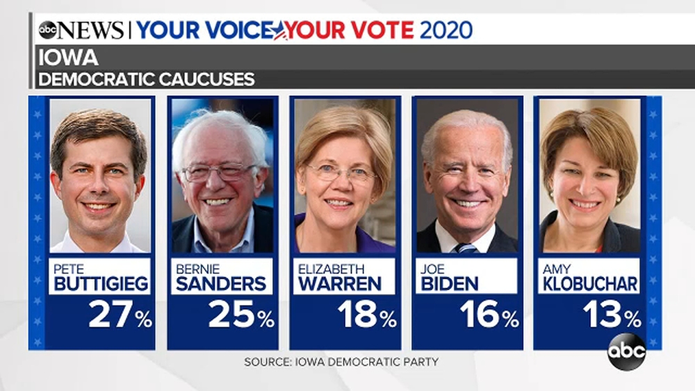 Pete Buttigieg, Bernie Sanders with largest vote share after 1st round of Iowa Caucus data reported