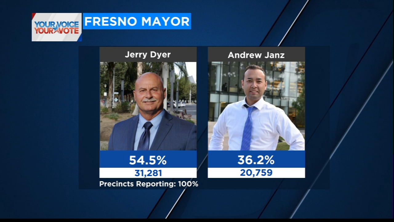 Dyer leads Janz in primary election to choose Fresno's next mayor