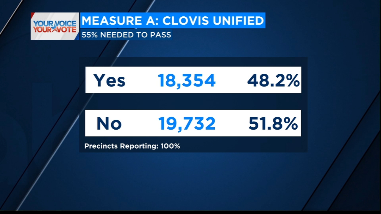 Early results for "Measure A" in Clovis Unified tight, but missing the needed 55% to pass