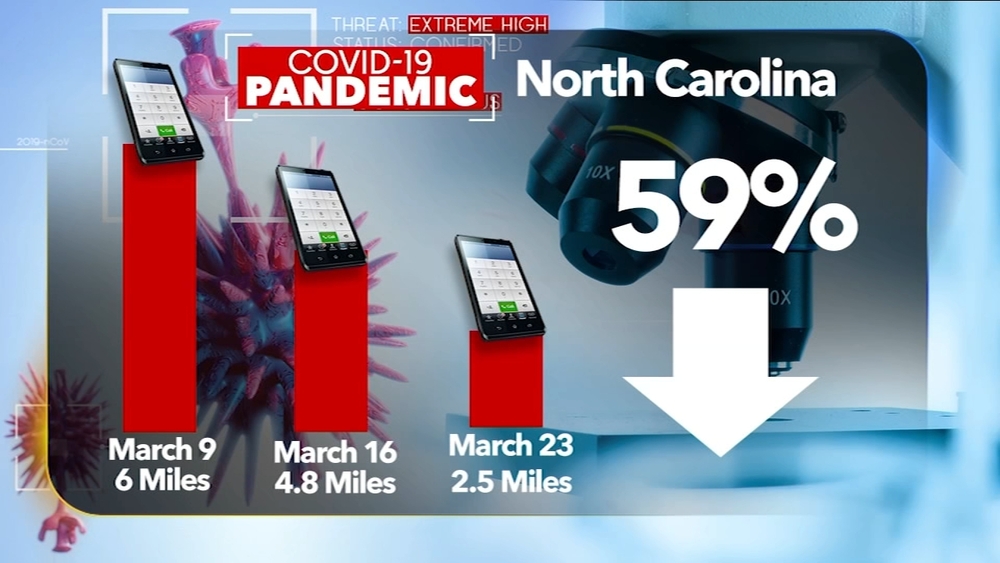 Cellphone data shows how well North Carolina counties are following social distancing rules