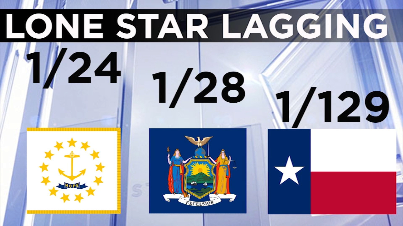 Texas lags in COVID-19 testing, despite more tests