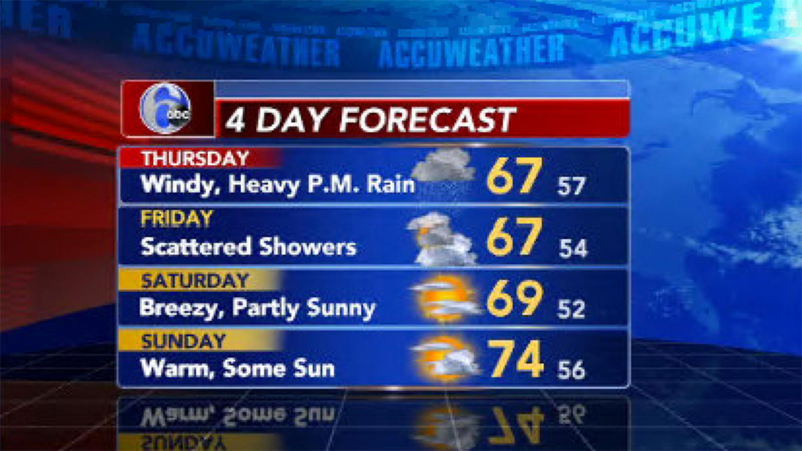 Philadelphia weather forecast AccuWeather forecast for Pennsylvania