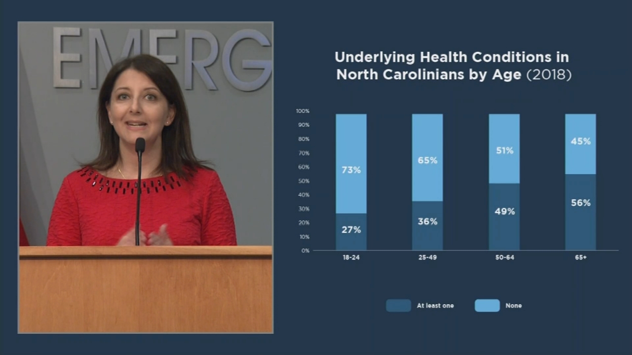 75 percent of coronavirus deaths had at least 1 underlying chronic medical condition, NCDHHS data shows