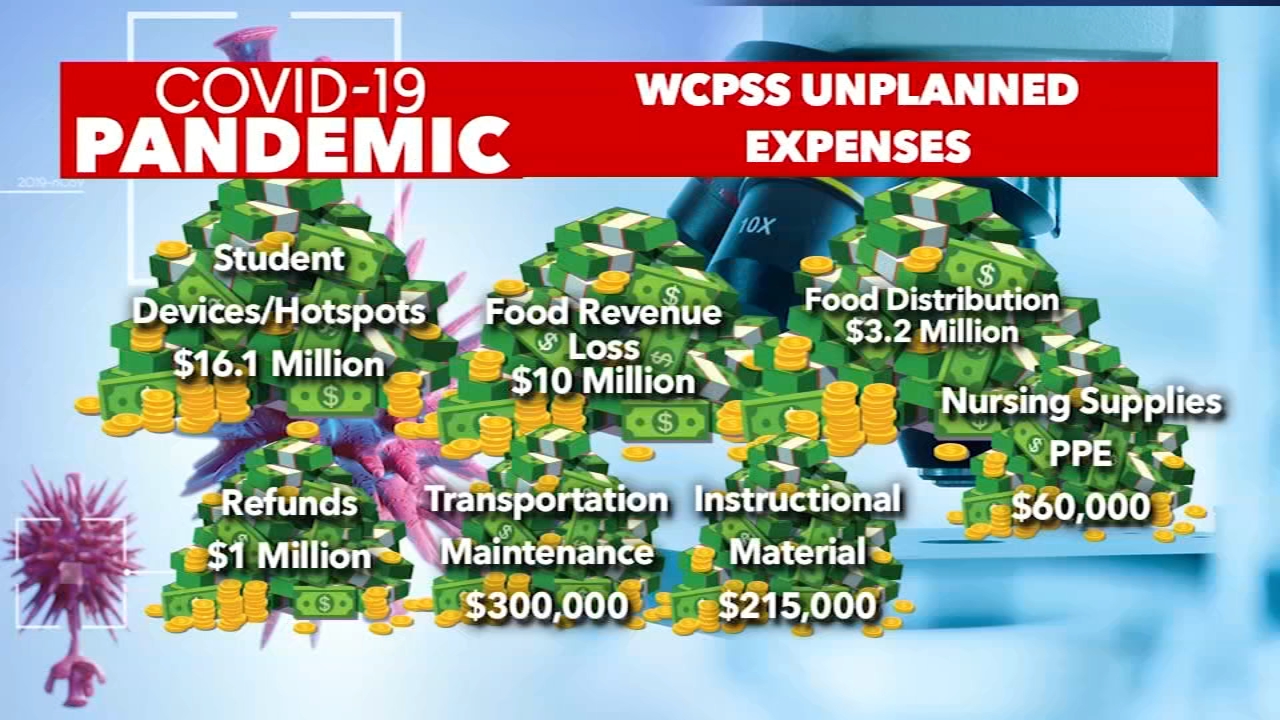 COVID-19 closures saving Wake County Schools millions, but costing district a lot more