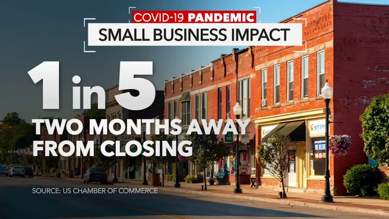 Poll: 1 in 5 small businesses expected to cave in due to crisis