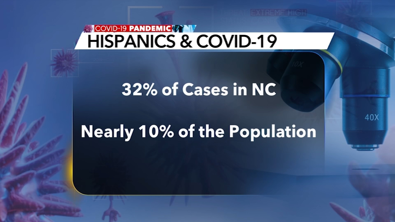 Latinos disproportionately account for COVID-19 cases in NC