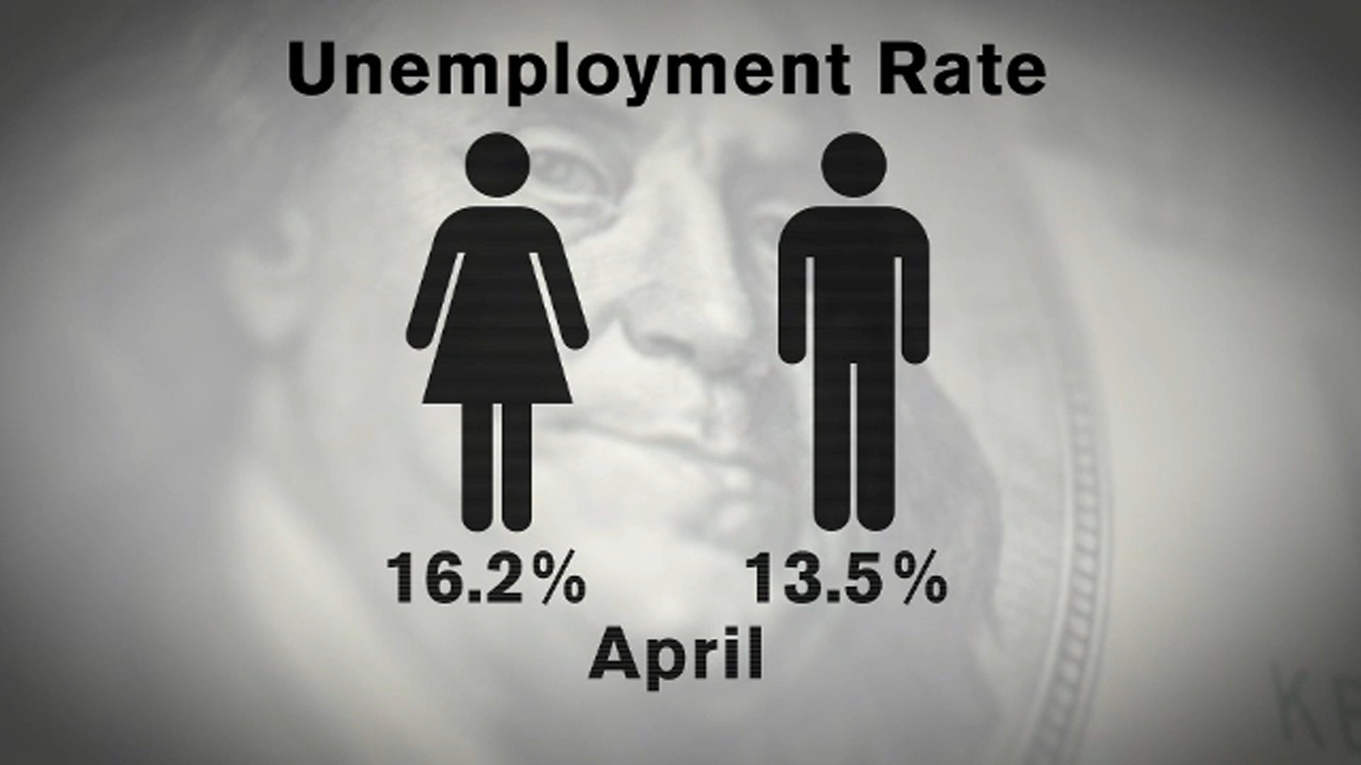 Women facing more job loss than men amid pandemic, data show