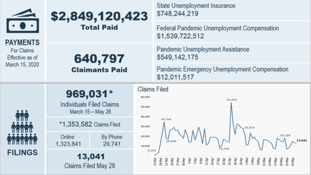 NC ranked worst in nation for timely unemployment claim payments in 2019, DOL reports - WTVD-TV