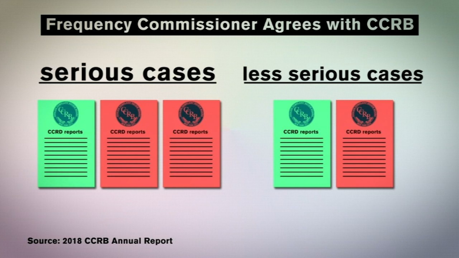 Ccrb 7 On Your Side: More than 700 police misconduct complaints filed ...