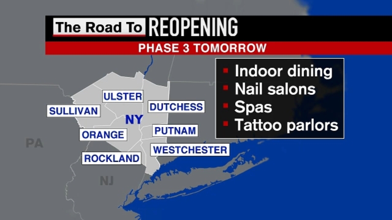 Reopen New York Mid Hudson Region Gears Up For Phase 3 Reopening Abc7 New York