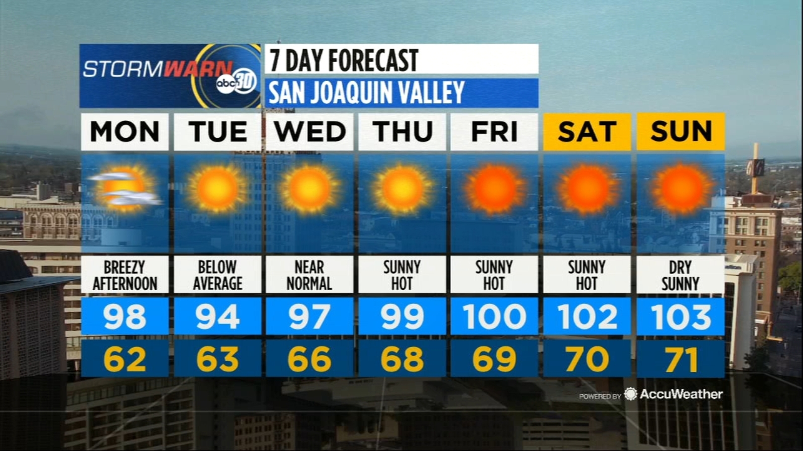 Accuweather Forecast Average Temperatures ABC30 Fresno