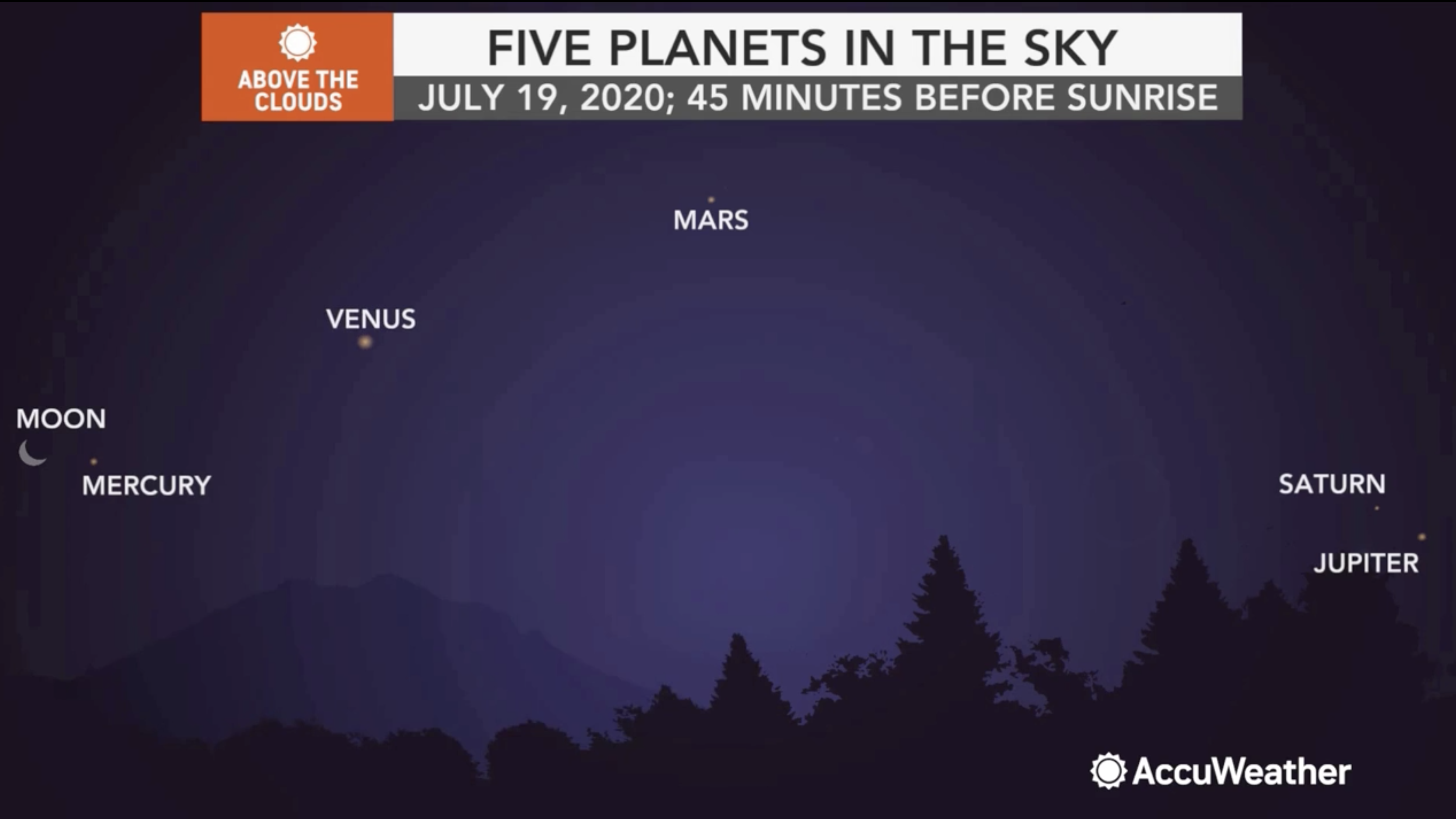 5 Planets Including Jupiter Saturn Mercury Venus Mars Along With Crescent Moon Will Be Visible In Night Sky This Weekend Abc7 New York