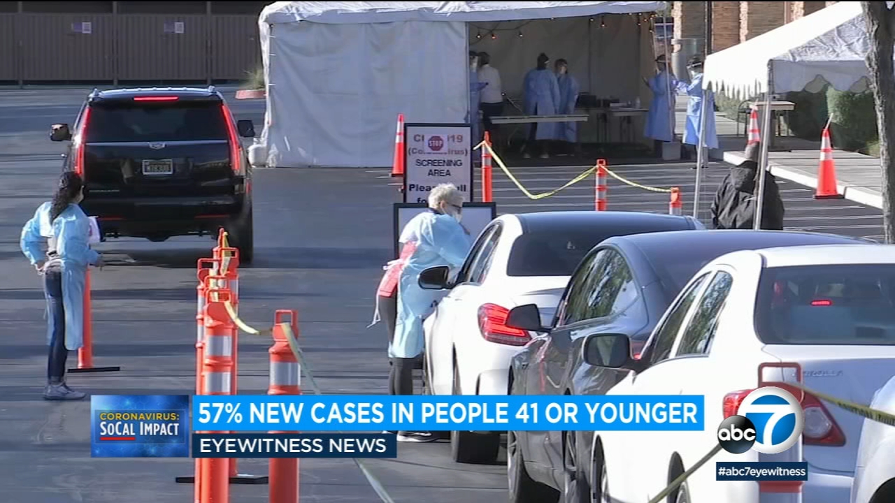 Younger people in LA County leading spike in COVID-19 cases